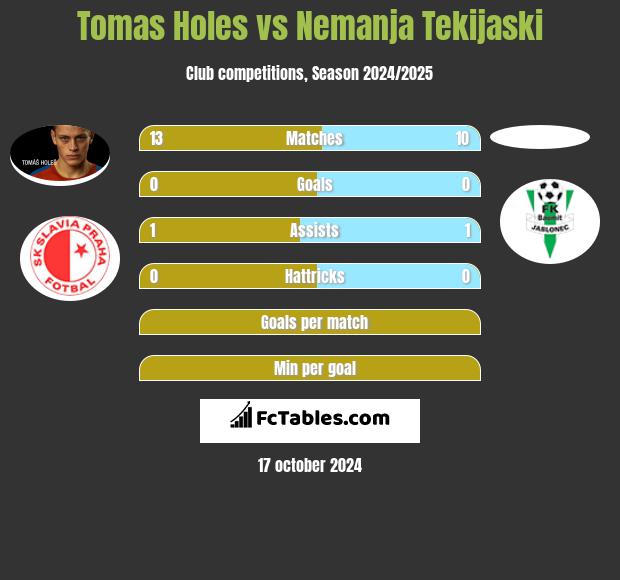 Tomas Holes vs Nemanja Tekijaski h2h player stats