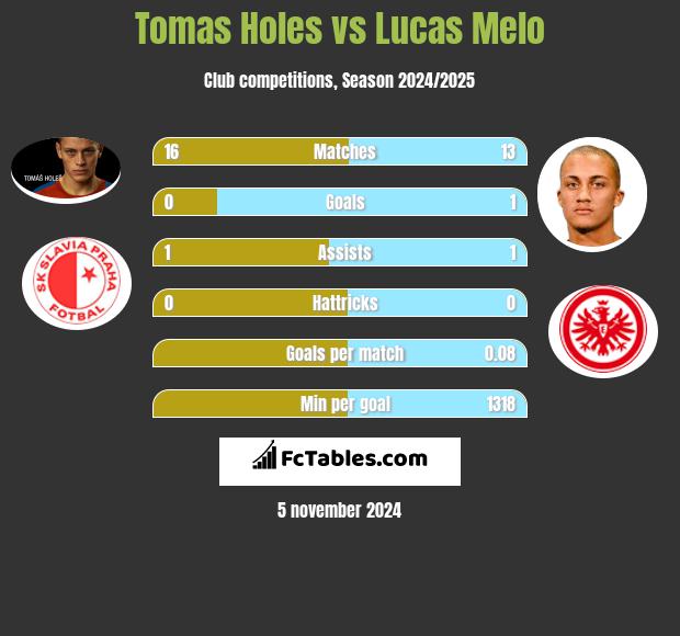 Tomas Holes vs Lucas Melo h2h player stats