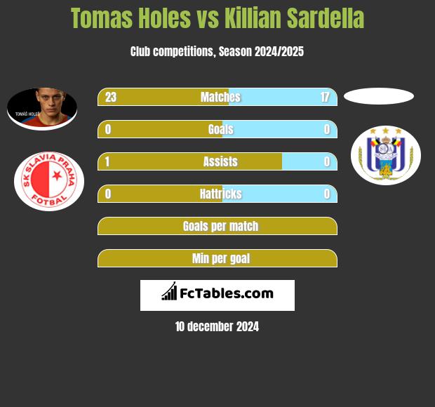 Tomas Holes vs Killian Sardella h2h player stats