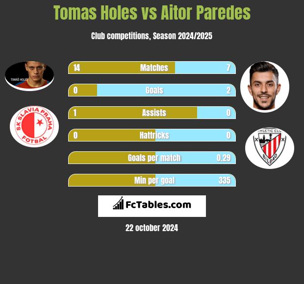 Tomas Holes vs Aitor Paredes h2h player stats