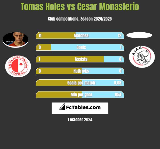 Tomas Holes vs Cesar Monasterio h2h player stats