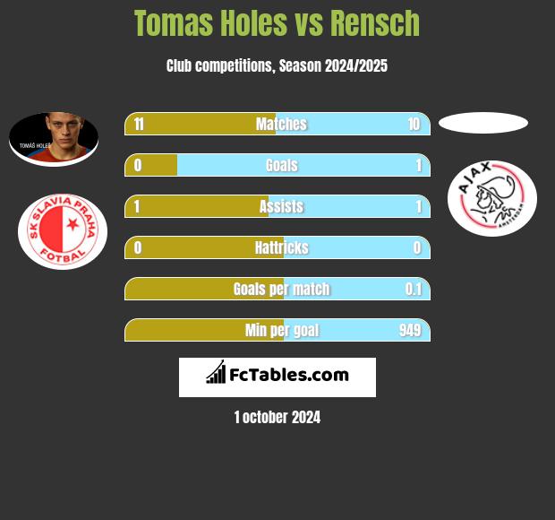 Tomas Holes vs Rensch h2h player stats