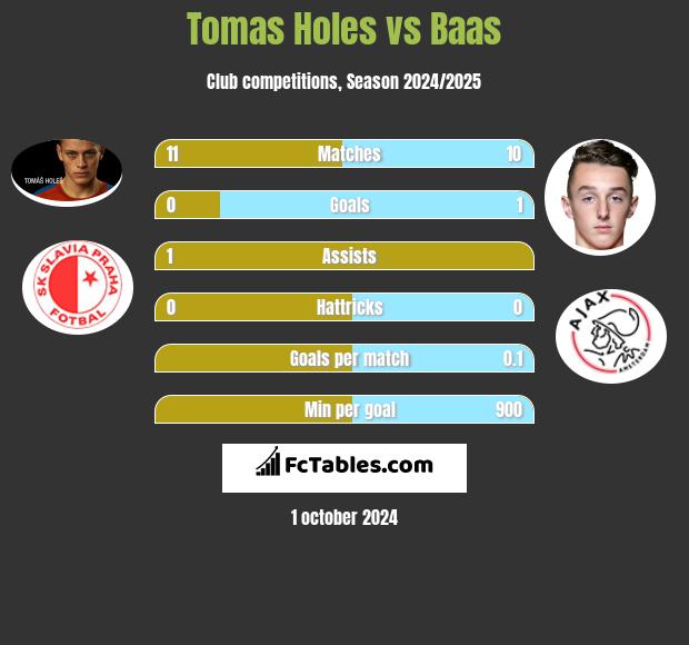 Tomas Holes vs Baas h2h player stats