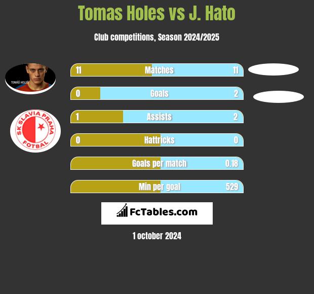 Tomas Holes vs J. Hato h2h player stats