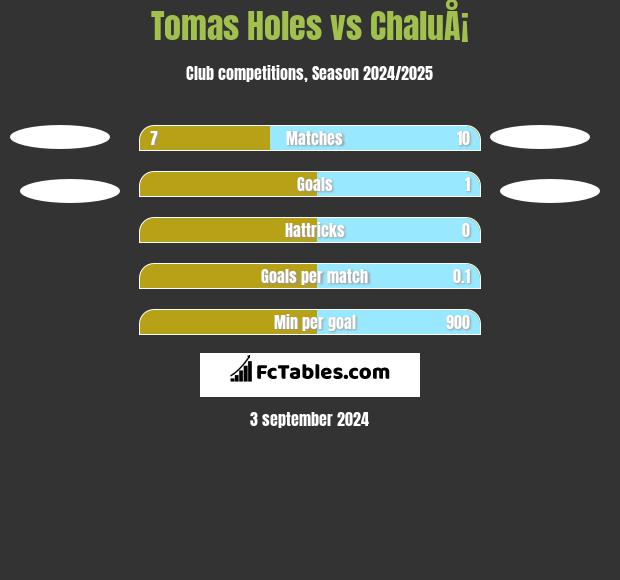 Tomas Holes vs ChaluÅ¡ h2h player stats