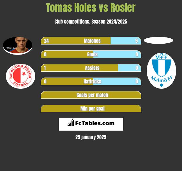 Tomas Holes vs Rosler h2h player stats