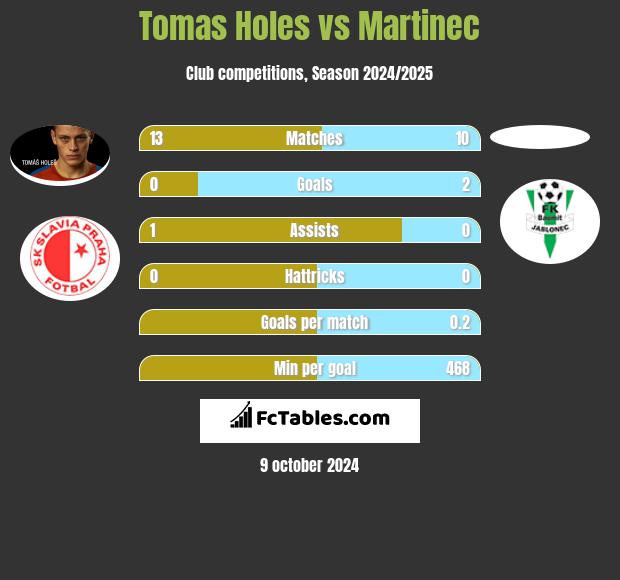 Tomas Holes vs Martinec h2h player stats