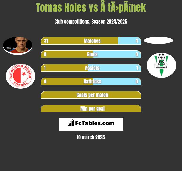 Tomas Holes vs Å tÄ›pÃ¡nek h2h player stats