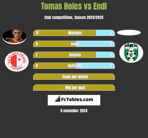 Tomas Holes vs Endl h2h player stats