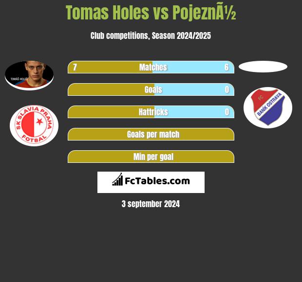 Tomas Holes vs PojeznÃ½ h2h player stats