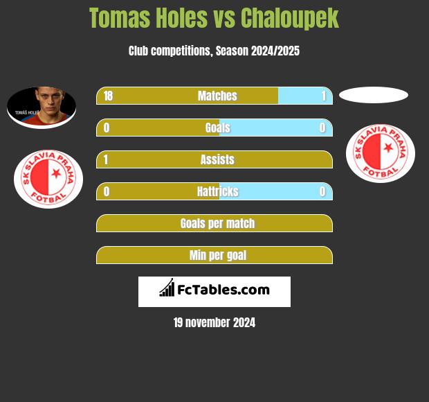 Tomas Holes vs Chaloupek h2h player stats