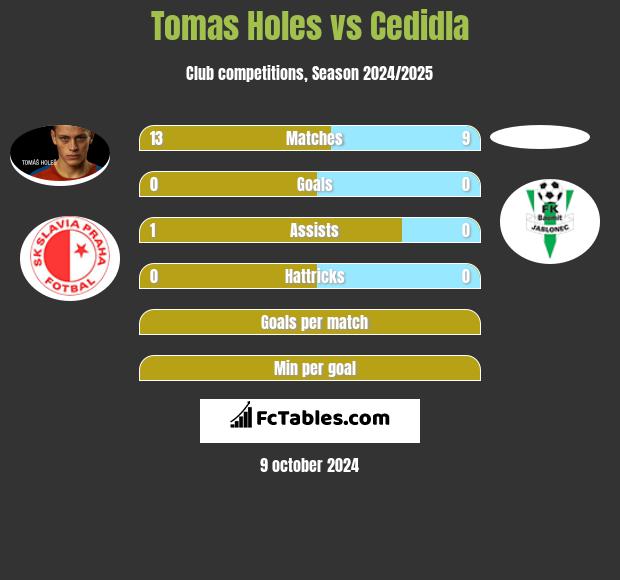 Tomas Holes vs Cedidla h2h player stats