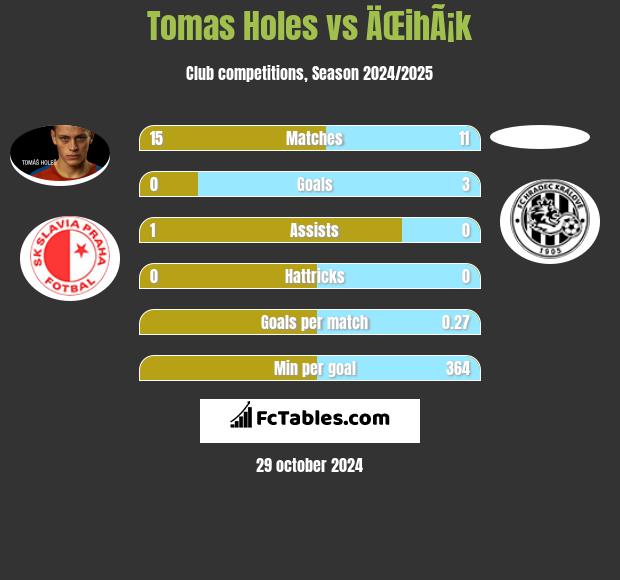 Tomas Holes vs ÄŒihÃ¡k h2h player stats