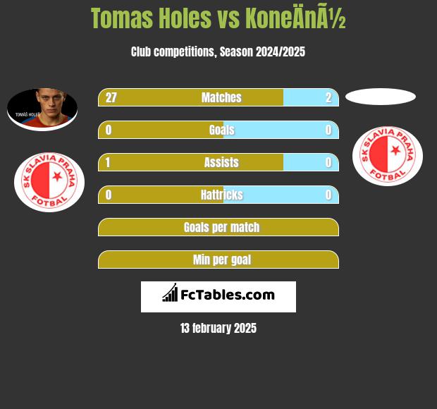 Tomas Holes vs KoneÄnÃ½ h2h player stats