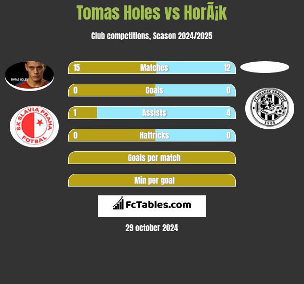 Tomas Holes vs HorÃ¡k h2h player stats