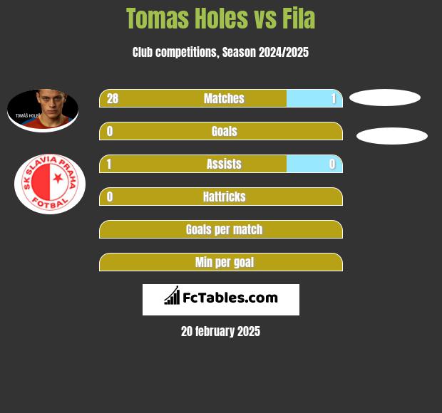 Tomas Holes vs Fila h2h player stats