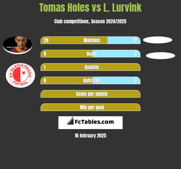 Tomas Holes vs L. Lurvink h2h player stats