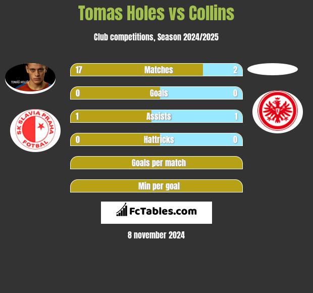 Tomas Holes vs Collins h2h player stats