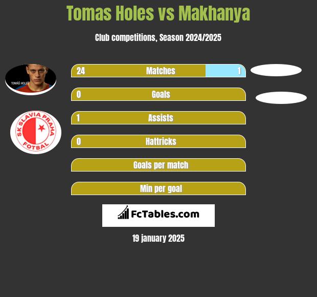 Tomas Holes vs Makhanya h2h player stats