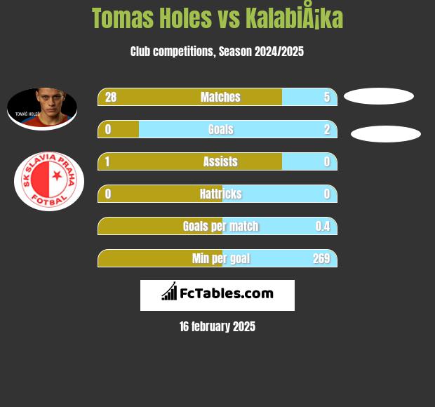 Tomas Holes vs KalabiÅ¡ka h2h player stats