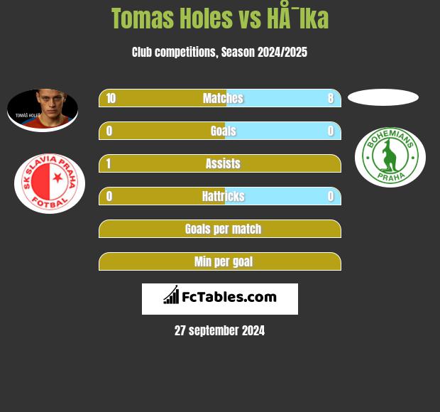 Tomas Holes vs HÅ¯lka h2h player stats