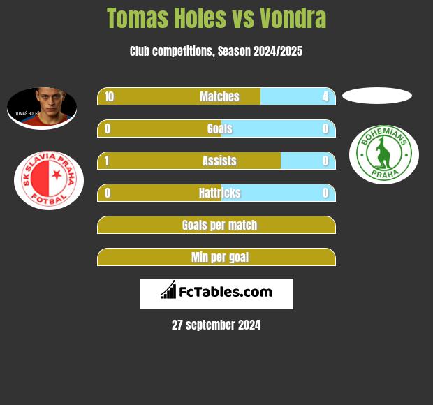 Tomas Holes vs Vondra h2h player stats