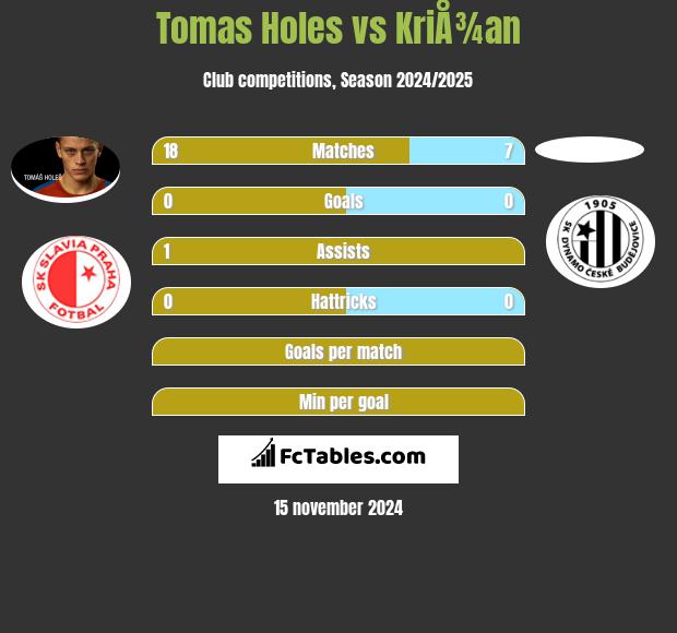 Tomas Holes vs KriÅ¾an h2h player stats