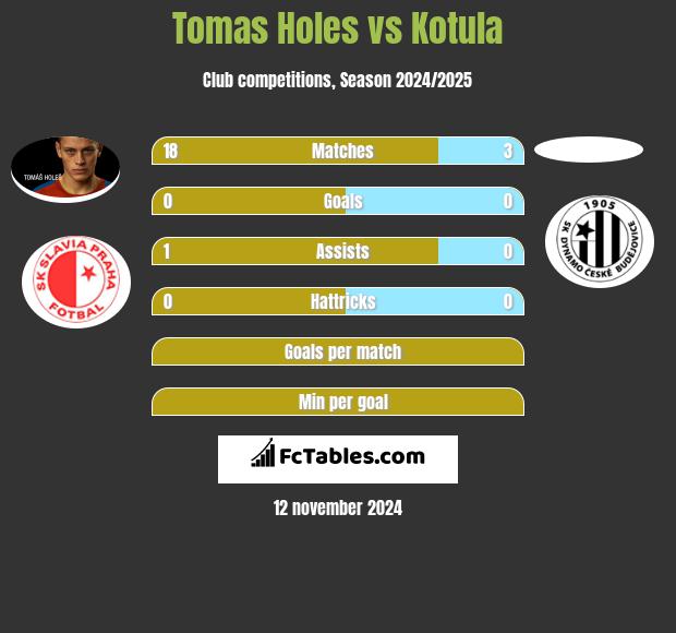 Tomas Holes vs Kotula h2h player stats