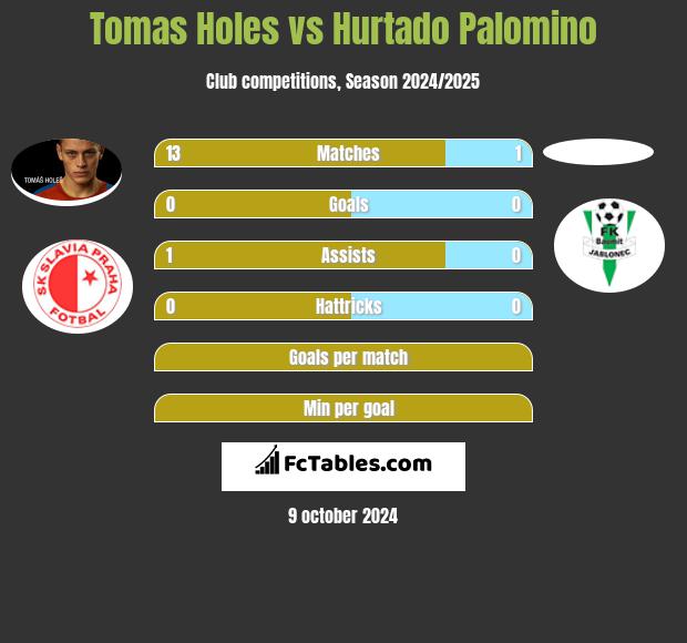 Tomas Holes vs Hurtado Palomino h2h player stats