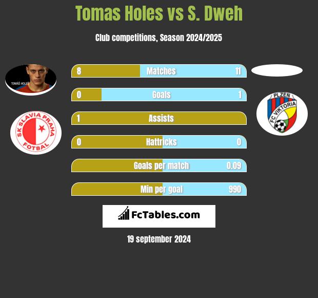 Tomas Holes vs S. Dweh h2h player stats