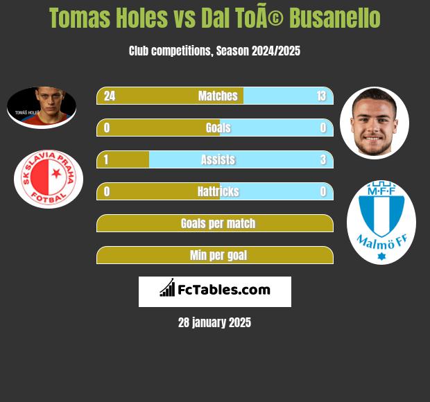 Tomas Holes vs Dal ToÃ© Busanello h2h player stats