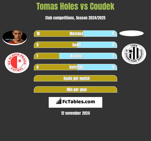 Tomas Holes vs Coudek h2h player stats