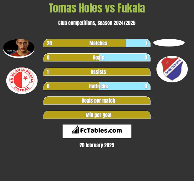 Tomas Holes vs Fukala h2h player stats