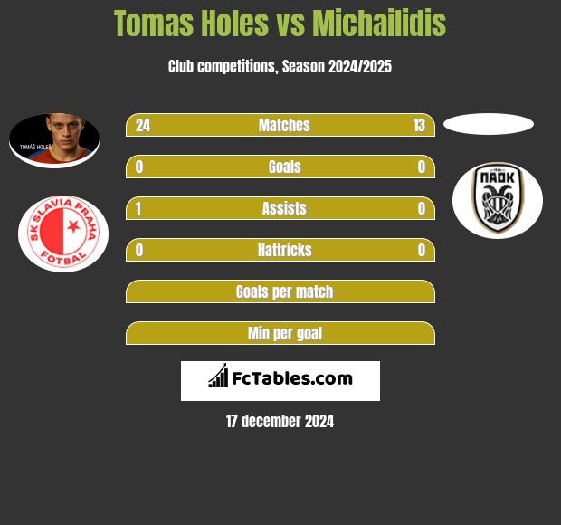 Tomas Holes vs Michailidis h2h player stats