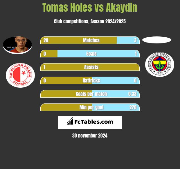 Tomas Holes vs Akaydin h2h player stats