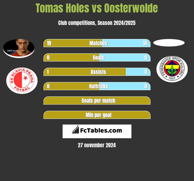 Tomas Holes vs Oosterwolde h2h player stats