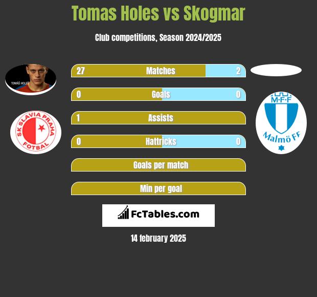 Tomas Holes vs Skogmar h2h player stats