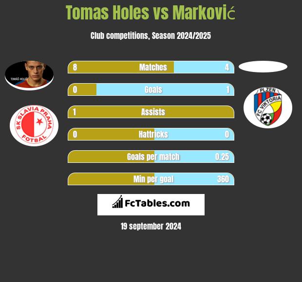 Tomas Holes vs Marković h2h player stats