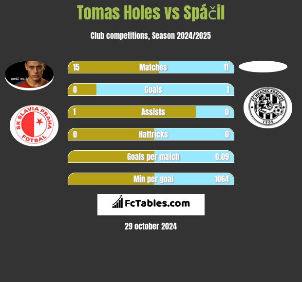 Tomas Holes vs Spáčil h2h player stats