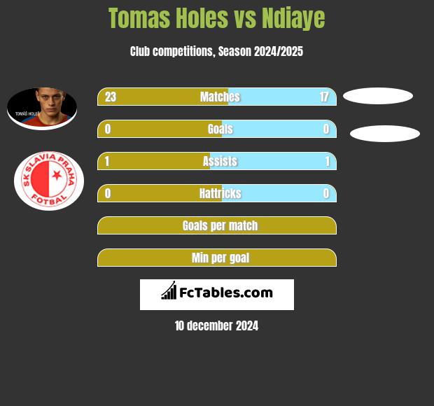 Tomas Holes vs Ndiaye h2h player stats