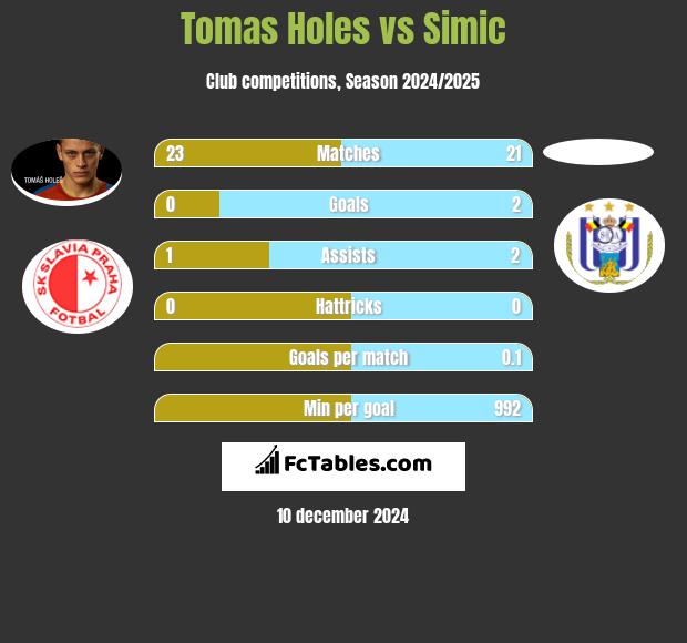 Tomas Holes vs Simic h2h player stats