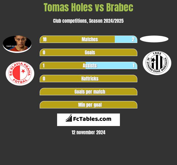 Tomas Holes vs Brabec h2h player stats