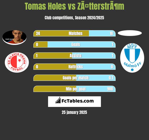 Tomas Holes vs ZÃ¤tterstrÃ¶m h2h player stats