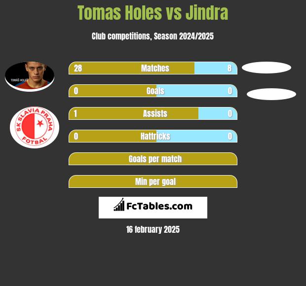 Tomas Holes vs Jindra h2h player stats