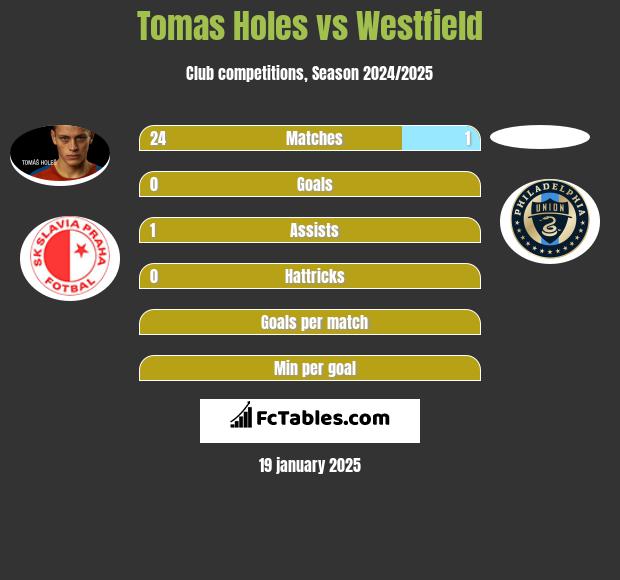 Tomas Holes vs Westfield h2h player stats