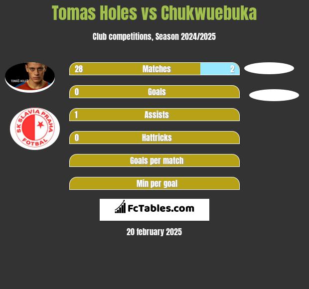 Tomas Holes vs Chukwuebuka h2h player stats