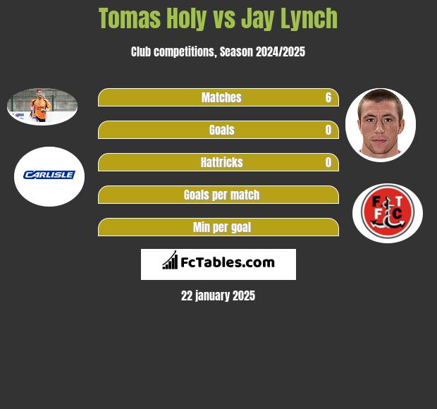 Tomas Holy vs Jay Lynch h2h player stats