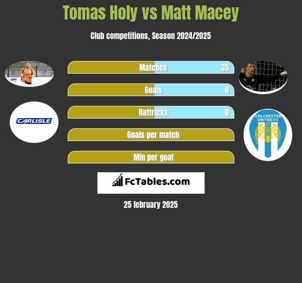 Tomas Holy vs Matt Macey h2h player stats