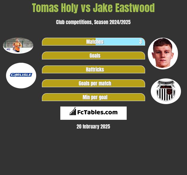 Tomas Holy vs Jake Eastwood h2h player stats