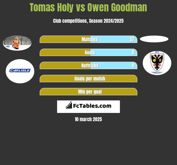 Tomas Holy vs Owen Goodman h2h player stats